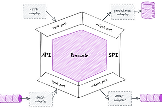 Ports and Adapters in Hexagonal Architecture