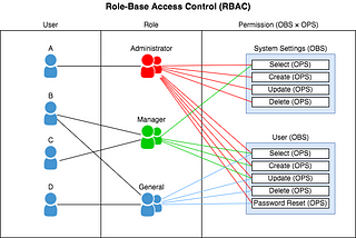 Role-based access control overview