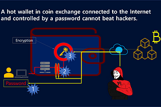 PASSCON is a good alternative to managing hot wallets by replacing passwords.