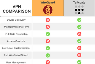 Wireguard vs. Tailscale, key differences and which VPN to use