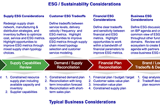 Supercharging IBP Through ESG