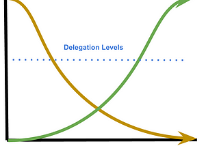 Leadership Development — Delegation 101