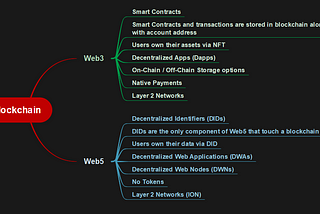 Blockchain in Web3 and Web5