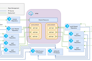 Shared Azure API Management Service Design