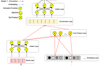 Modern Recommender Systems