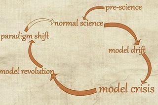A schematic showing the Kuhnian model of scientific revolutions.