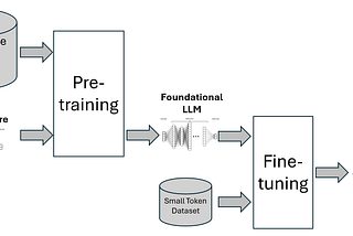 Do not train it. Fine-tune it!