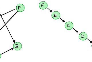 Computational Concepts: Topological Ordering.