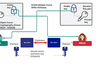 Authenticated Encryption with Box and JavaScript