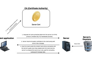 WSO2 APIM based Mutual SSL