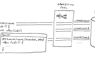 Transactional REQUIRES_NEW considered harmful — Spring/Java transaction handling pitfalls
