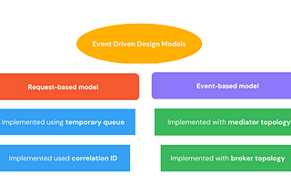 Event-Driven Software Architecture