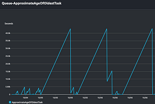 Monitoring Task Execution in Managed Workflows for Apache Airflow (MWAA) Workers