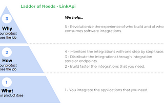 How we used the Ladder of Needs framework to design LinkApi’s product vision