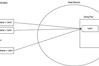 Understanding the Immutability of Strings in Java