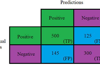 Metrics to evaluate classification models