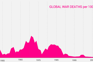 The World Is Actually Becoming More Peaceful