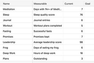 My 10 Key Metrics for Personal and Professional Success