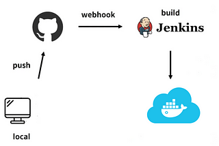 Jenkins/Docker Project Key points — part 3