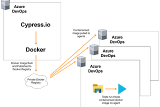 A diagram depicting the journey of creating Containerised Docker Images for Agents as described in the text