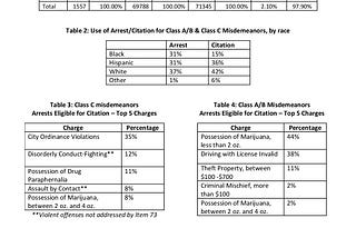 Discretionary arrests by Austin Police are heavily skewed by race. Here’s how.