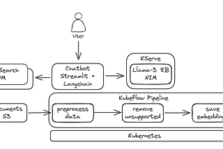 The architecture diagram of RAG with Kubeflow Pipeline ingesting data to OpenSearch, KServe and NVIDIA NIMs hosting the model, Streamlit and Langchain providing the UI application for chatbot.