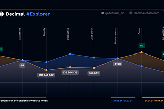 ● For the period of 7 days: + 9,764 transactions;
Indicator: +2.7%.