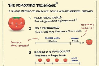 The use of “Pomodoro Technique.”