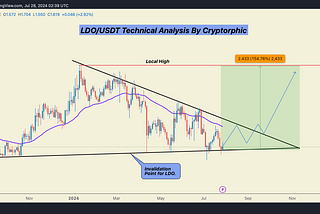 LDO Technical Analysis in 2-Day Timeframe.