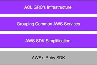 Using AWS’s (Ruby) SDK