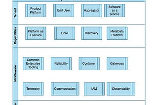Engineering-Layered Platform Architecture