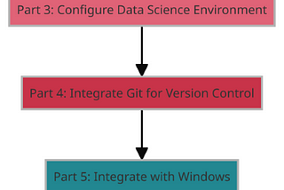 Setting Up a Linux Data Science Environment on Windows