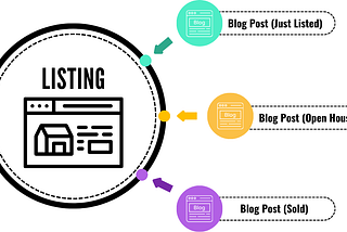 Blogging Tips and Inspiration for Real Estate Websites — Part 1