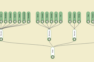 A diagram of the three Qazaq juzes and the clans that comprise them.