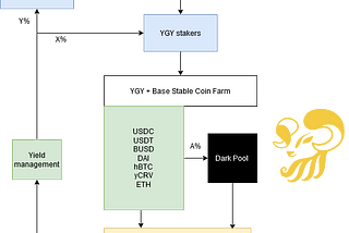 Introducing YGY farming.