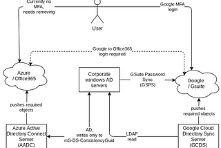 Office365 sign on from Google with an AD sync