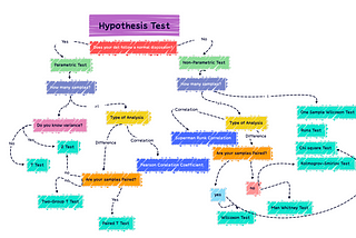 Hipotez testi