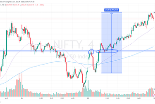 Nifty & BankNifty Analysis — 29 Apr 2024 — Indices resolves on the upside, both of them are now…