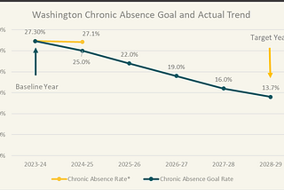 A chart demonstrating Washington’s goals to reduce chronic absenteeism each year.