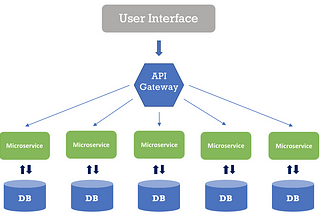 APIs y MicroServicios en Empresas Monolíticas — Diseño de base de datos— DataManagement #5
