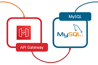 Build your own PHP runtime layer for AWS Lambda.