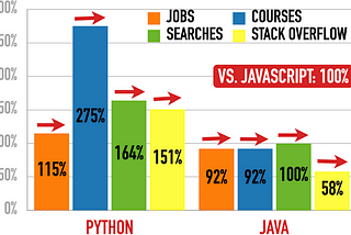 Python (left) And Java (right) vs. JavaScript (100%)