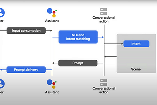 Building your first Google Assistant Skill
