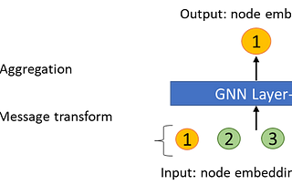 Graph Neural Networks (GNNs): Layers of Graph Convolutional Networks (GCNs), GraphSAGE, and Graph…