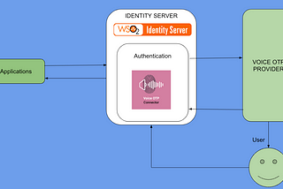 Voice OTP Authenticator With WSO2 Identity Server
