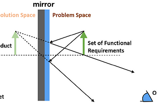 Architecture for Agility or “Magic mirror on the wall, who is the fairest one of all?”