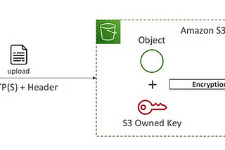 AWS Hands-On | S3 Security | S3 Encryption