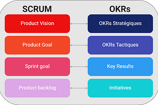 Correspondance between components of OKRs and artefacts of Scrum
