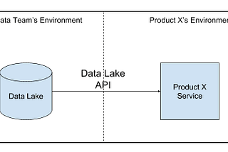 Data Lake API on Microservice Architecture using BigQuery