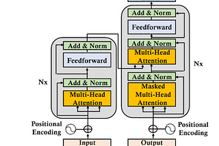 Transformer Architecture explained in depth